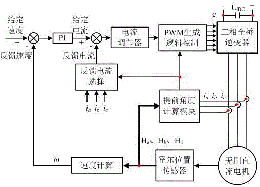 Control device and method for reducing commutation torque ripple of brushless direct-current motor