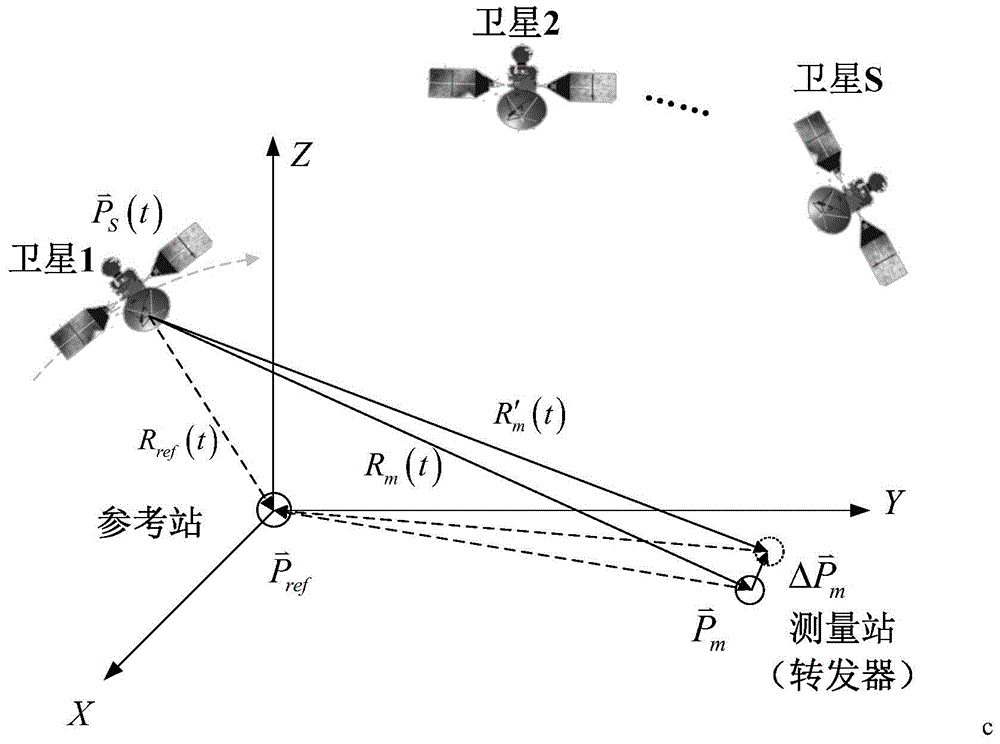 A satellite-ground bistatic differential interferometric baseline coordinate and deformation measurement method