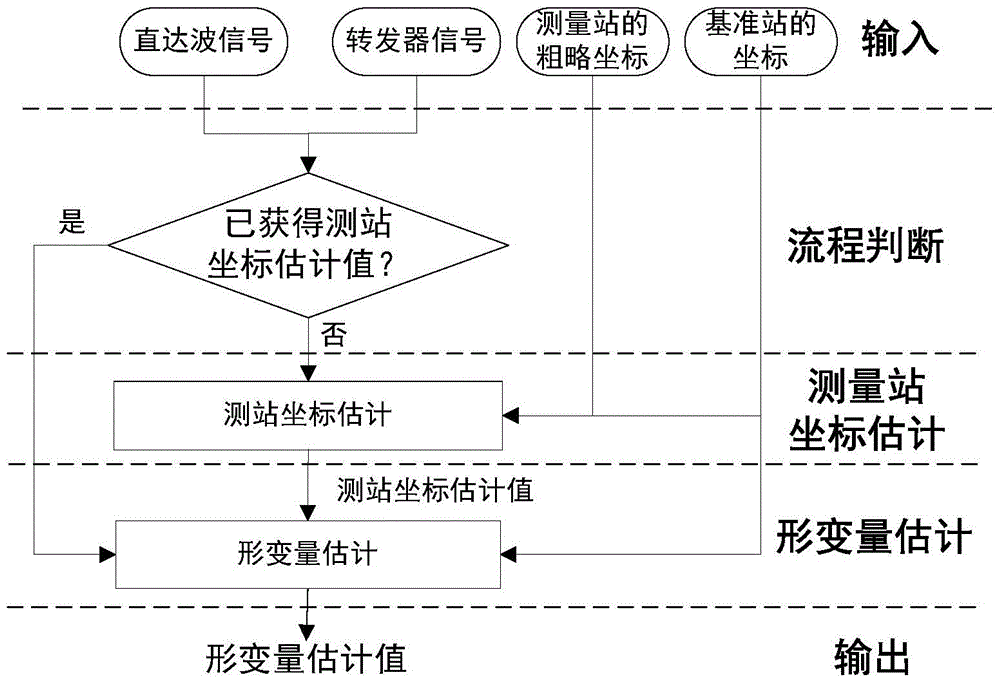 A satellite-ground bistatic differential interferometric baseline coordinate and deformation measurement method