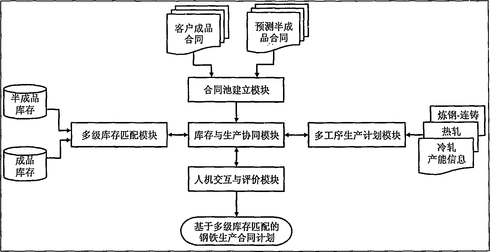 Method for steel production contract plan and multi-level inventory matching optimization under MTO-MTS management mode