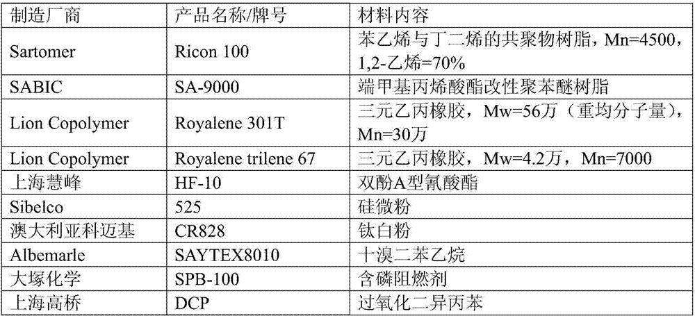 Composite material, high frequency circuit substrate prepared from composite material, and preparation of composite material