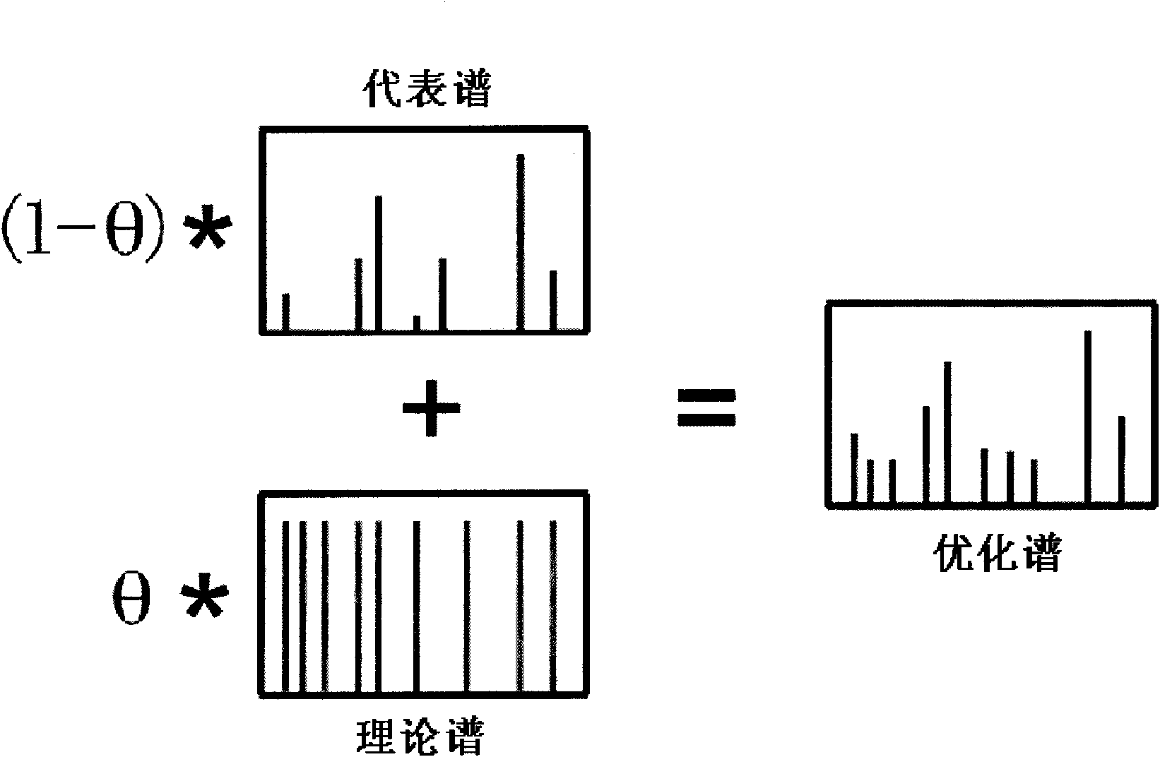 Spectrum library generating method and spectrogram identifying method of tandem mass spectrometry