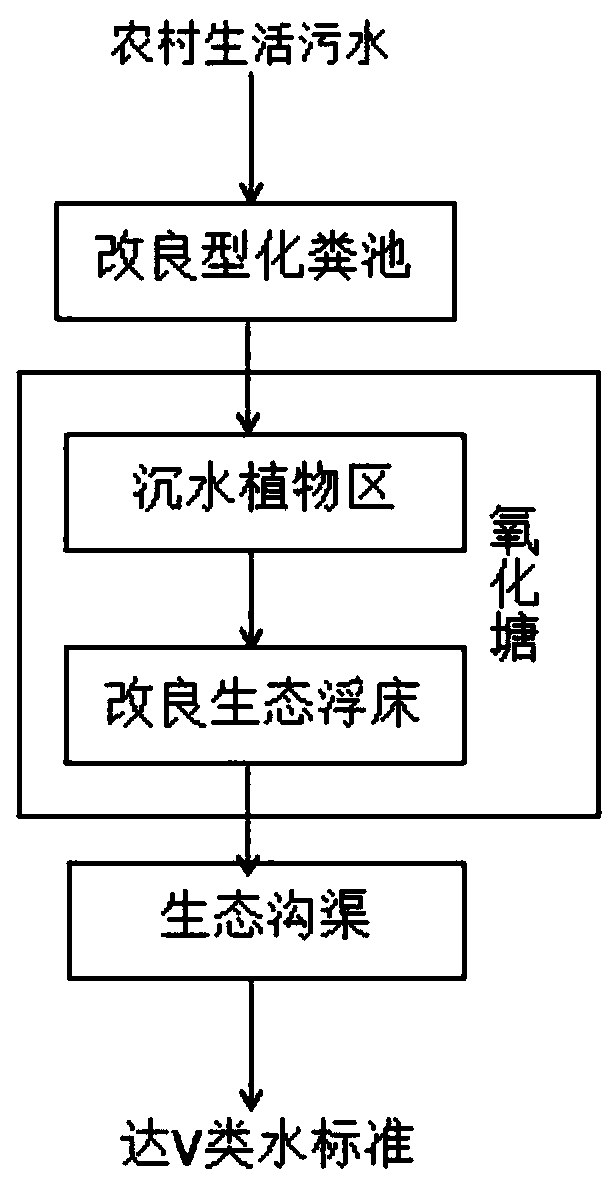 Rural domestic wastewater treatment system based on small watershed morphology