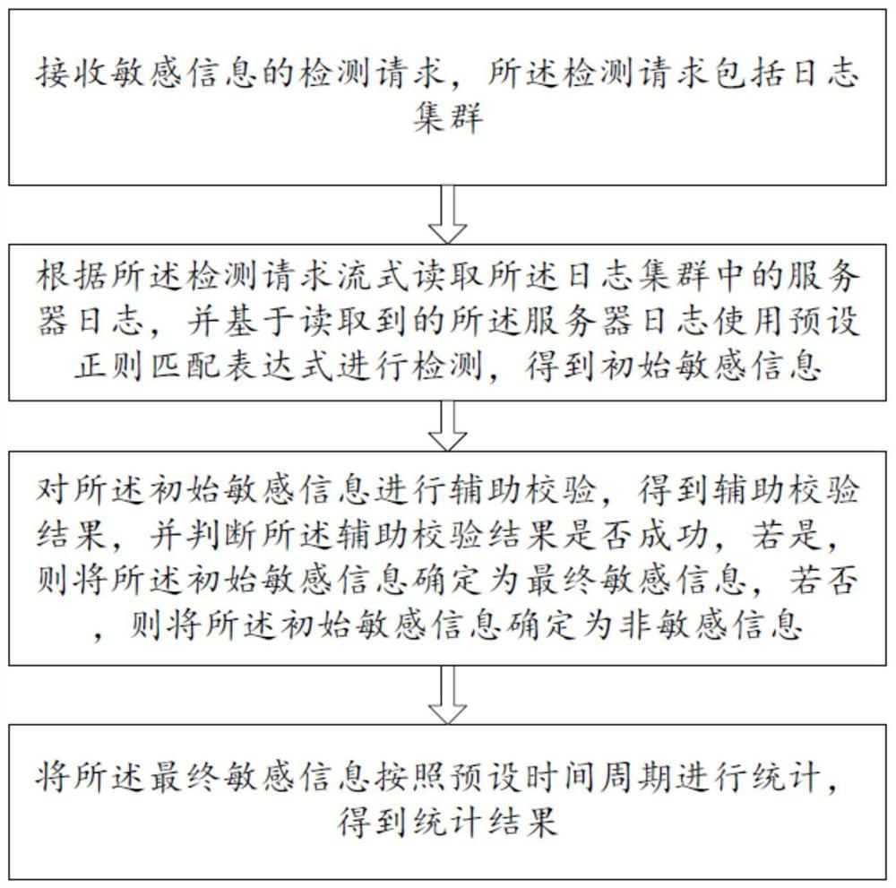 Sensitive information detection method and terminal