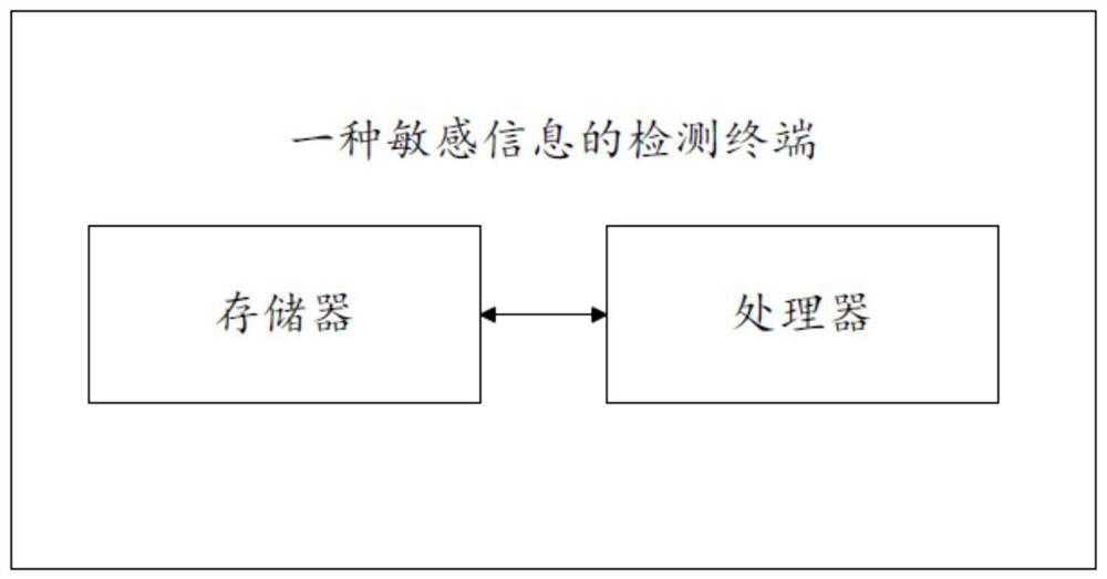 Sensitive information detection method and terminal