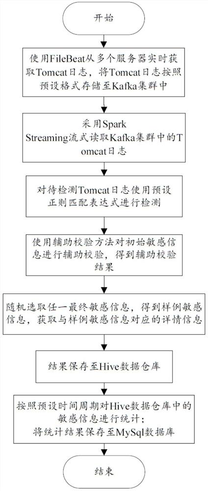 Sensitive information detection method and terminal