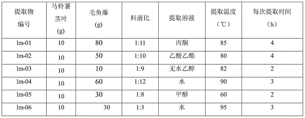 Pesticide containing potato and derby extracts, its preparation method and use