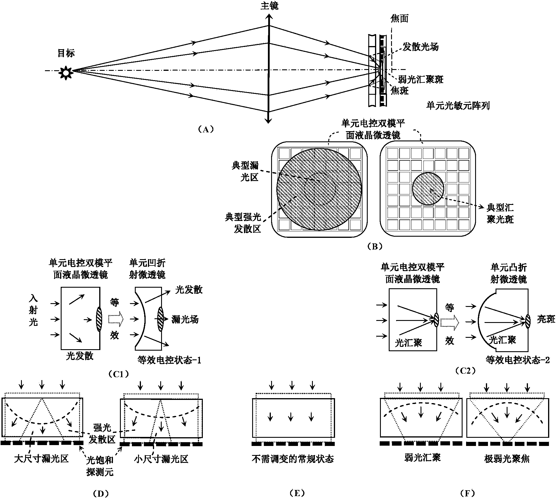 Wide-illuminance panchromatic imaging detection chip