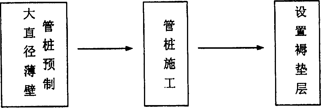 Method of reinforcing soft base using large diameter thin wall pipe pole composite ground