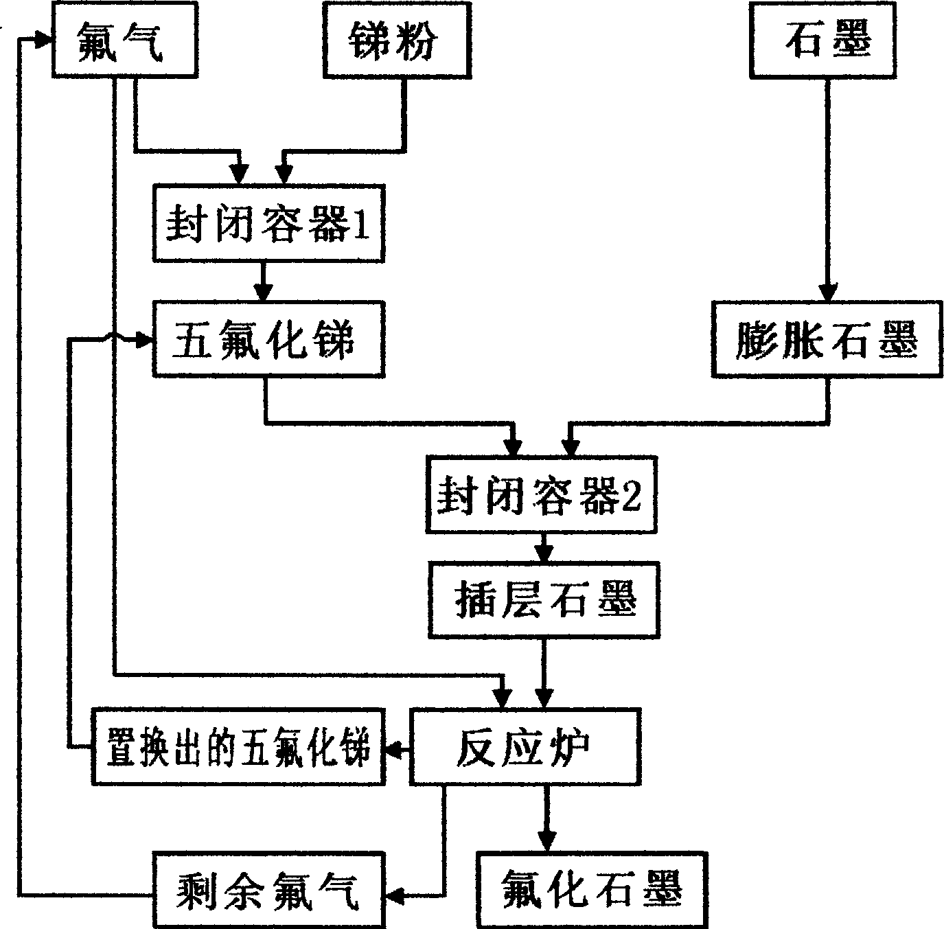 Low temperature method for producing graphite fluoride