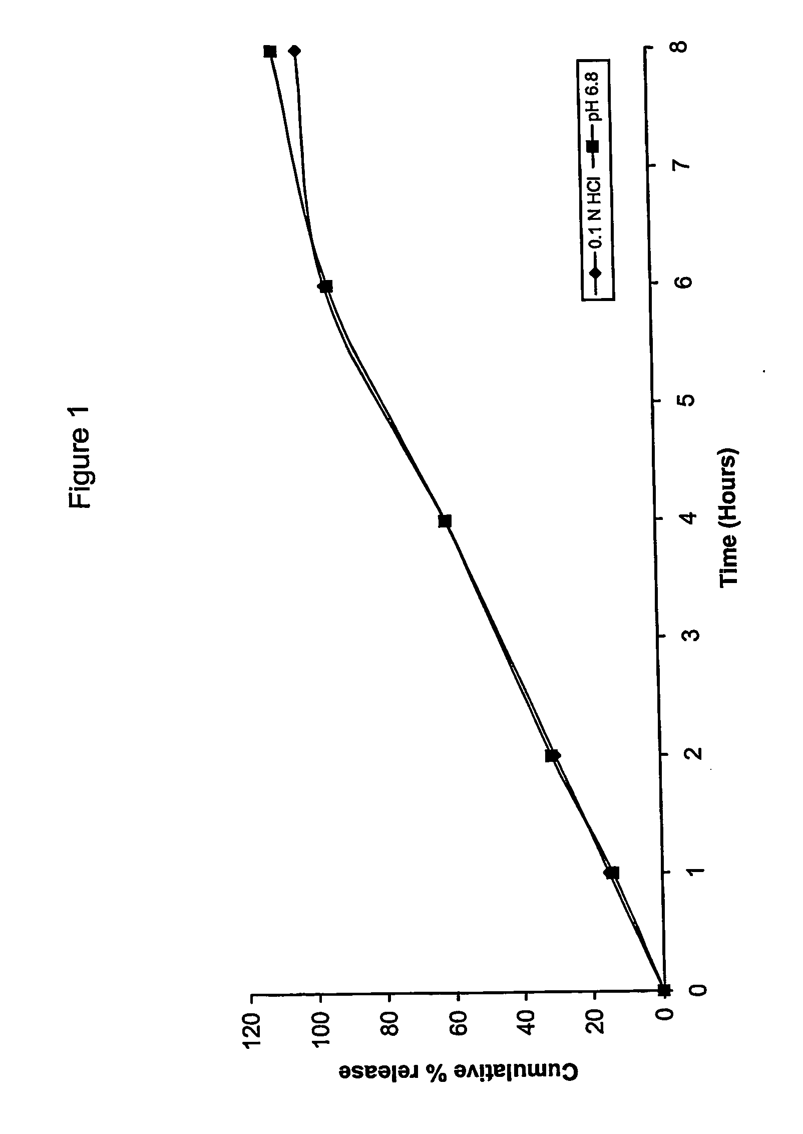 Extended release matrix tablets