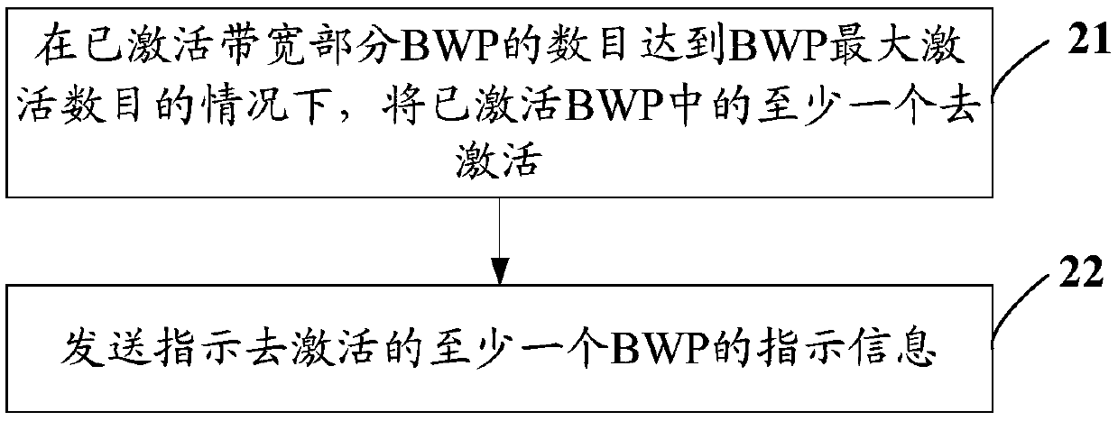 Bandwidth part processing method, terminal and network equipment