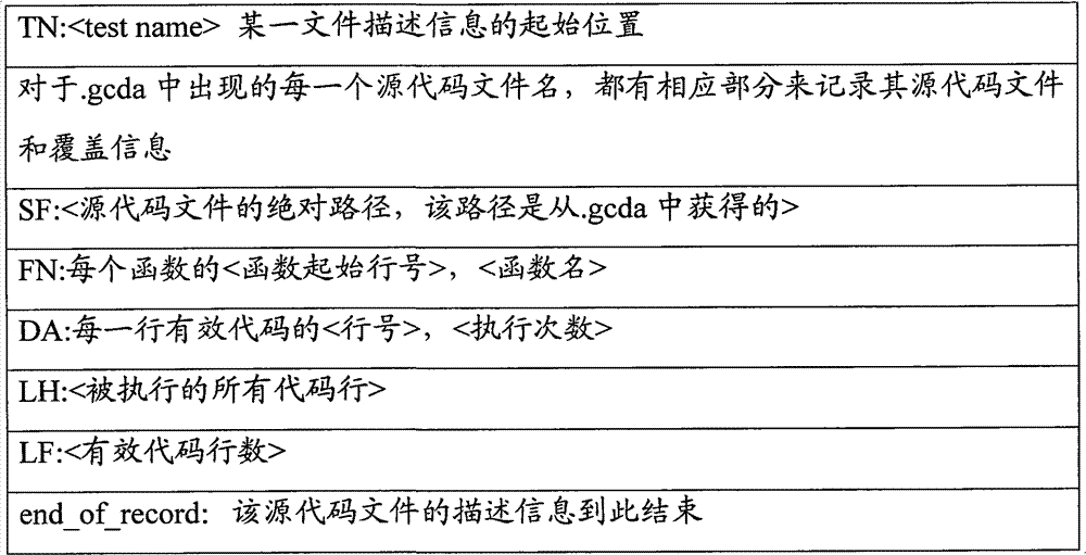 Method and equipment for obtaining code coverage rate