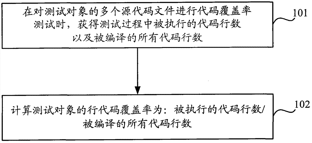 Method and equipment for obtaining code coverage rate