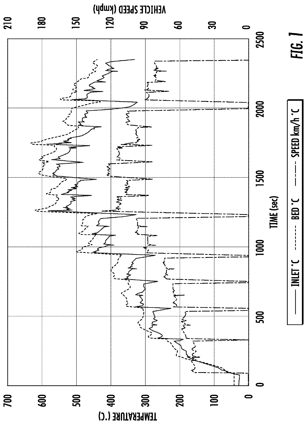 Predictive methods for emissions control systems performance