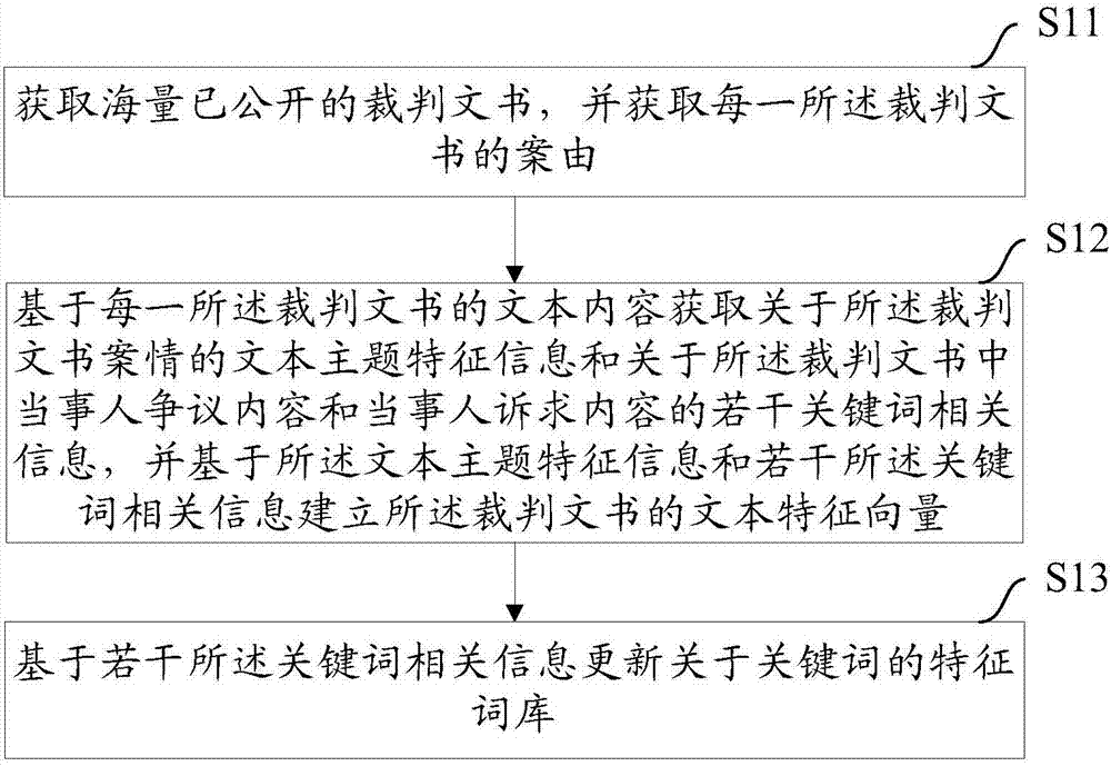 Method and device for excavating similar judgement documents based on big data