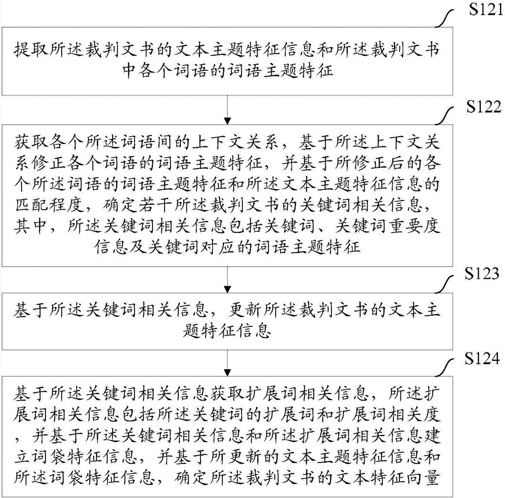 Method and device for excavating similar judgement documents based on big data