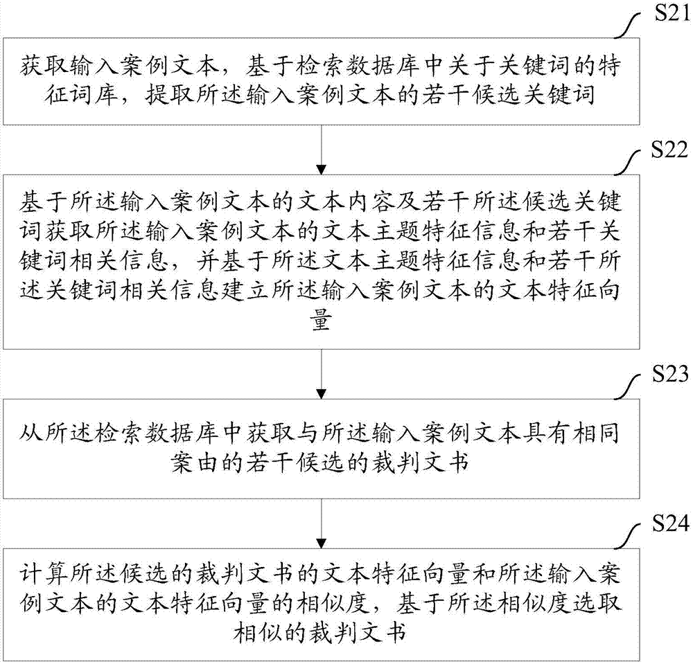 Method and device for excavating similar judgement documents based on big data