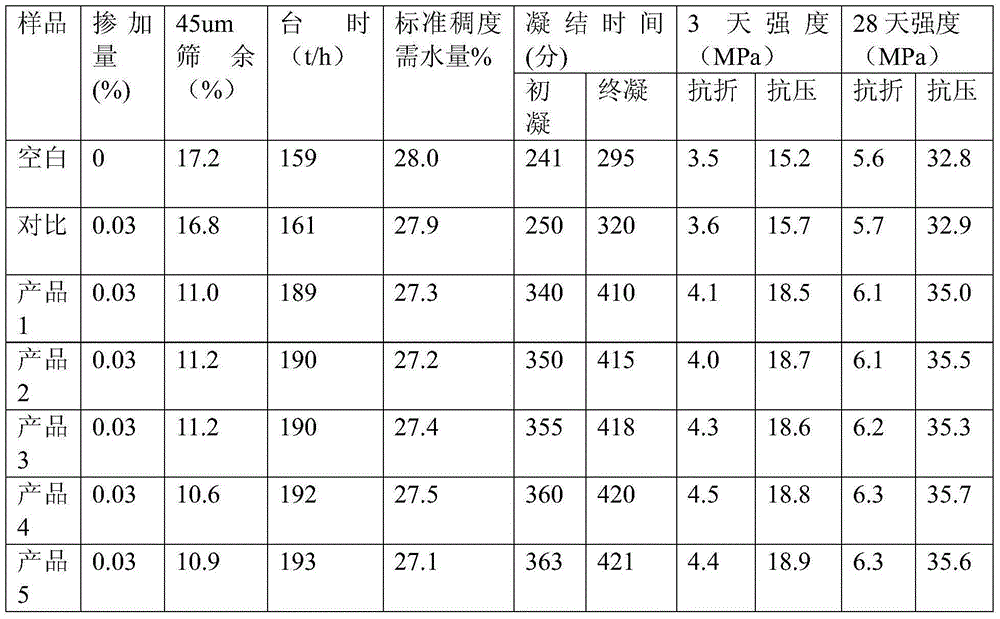 High-moisture admixture cement grinding aid and preparation method thereof