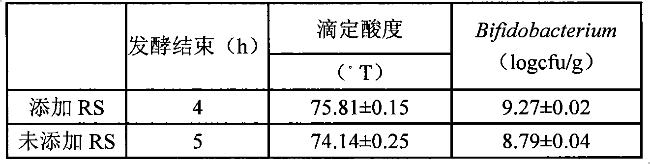 Novel prebiotics-added fermented milk and preparation method thereof