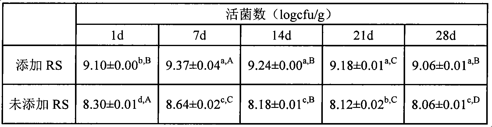 Novel prebiotics-added fermented milk and preparation method thereof