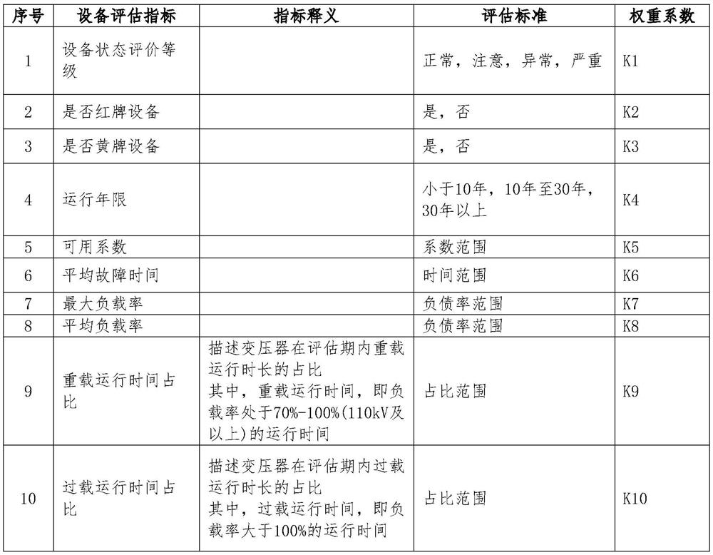 Power grid equipment operation efficiency evaluation method