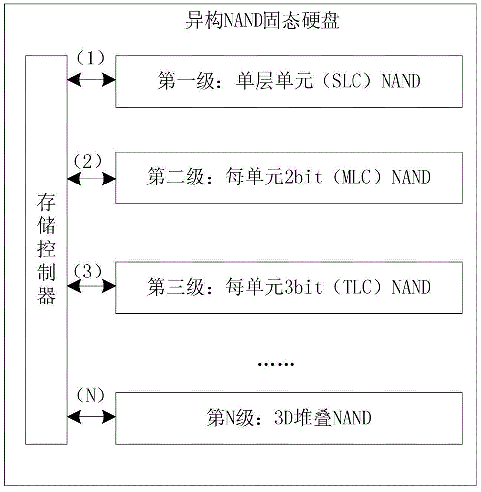 Solid state hybrid drive