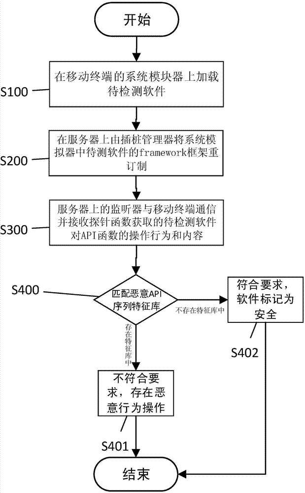 Malicious code detecting system and method based on dynamic instrumentation