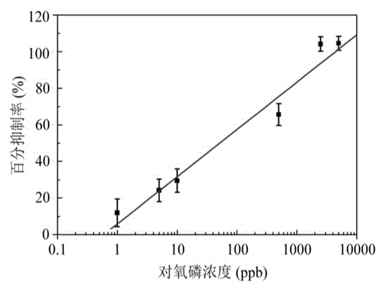 Method for preparing visual biosensor for detecting organophosphorus pesticides based on ink-jet printing technology