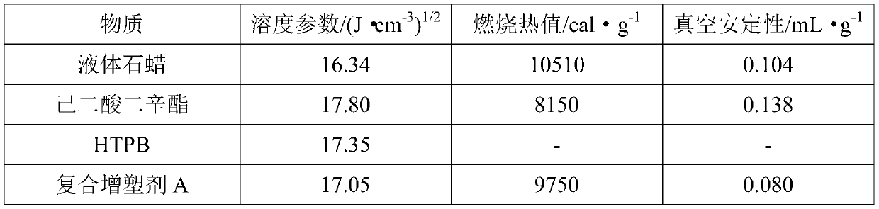 A kind of composite plasticizer and preparation method for htpb-based explosives and propellants