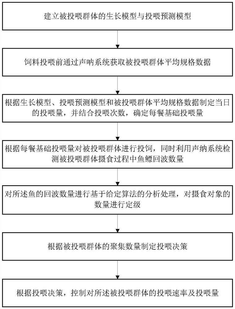 Intelligent feeding system and method based on growth model and sonar feedback