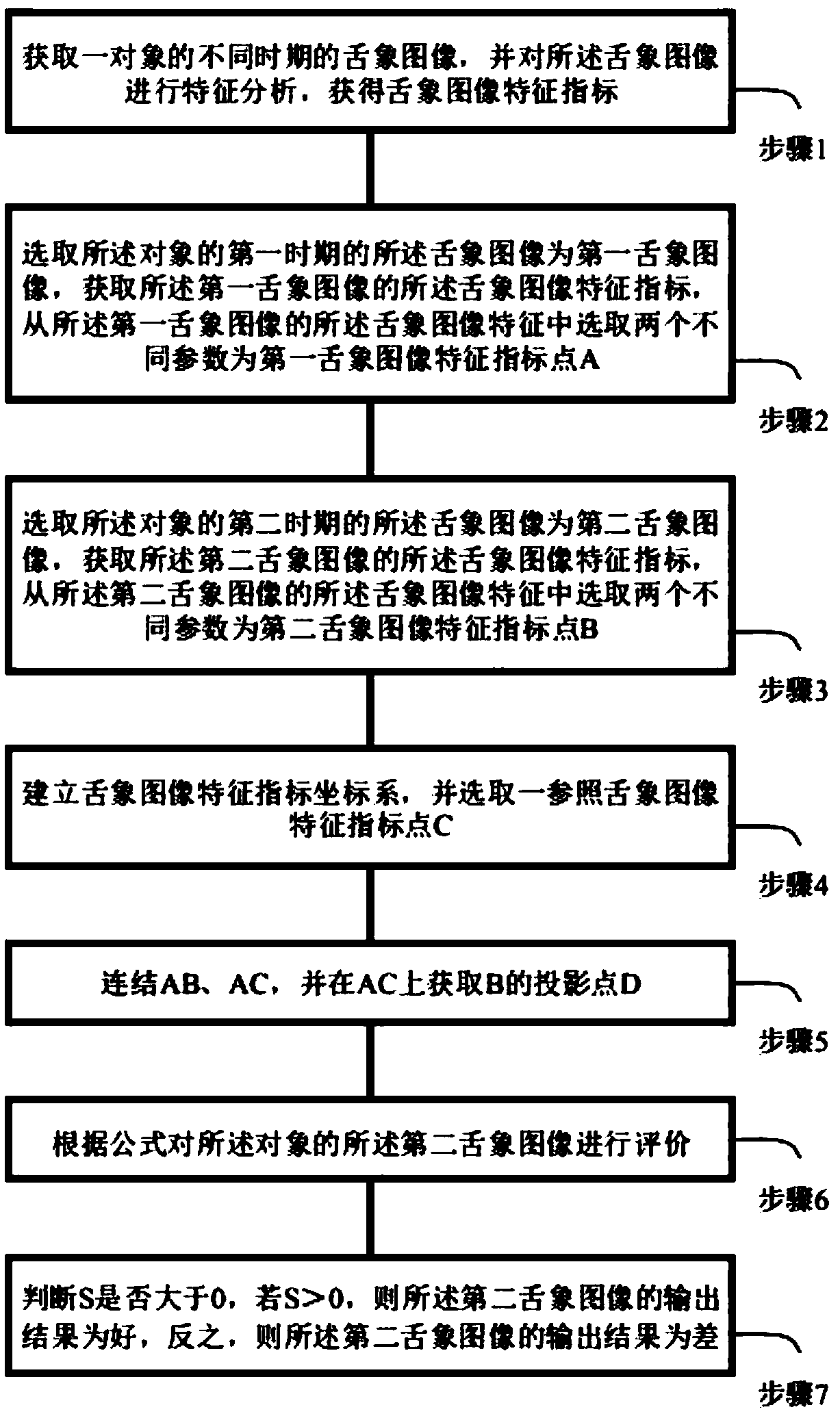 The invention discloses a tTongue picture image evaluation method