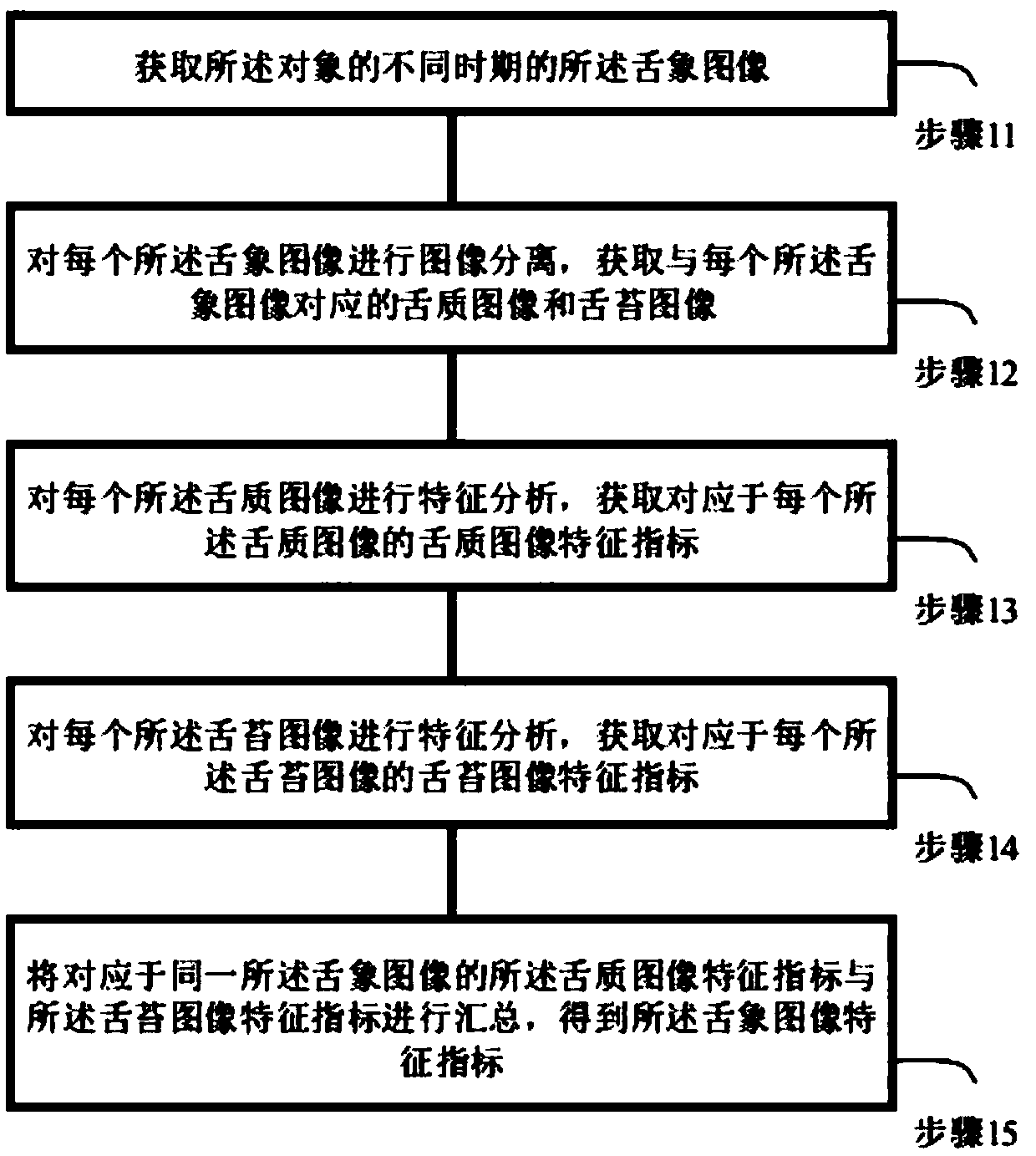 The invention discloses a tTongue picture image evaluation method