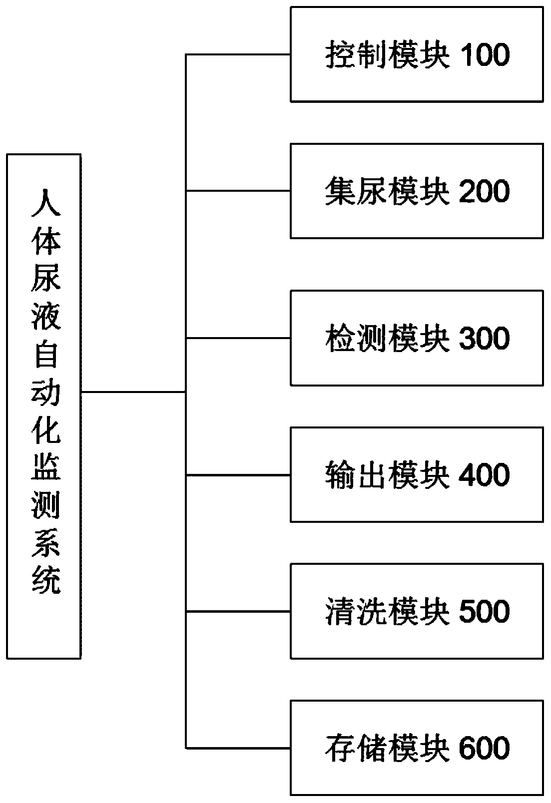 Human urine automatic detection system