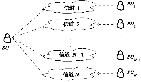 Joint optimization method of detection period and detection time in cognitive radio system