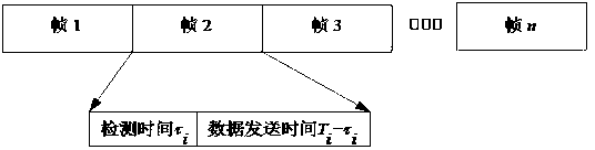 Joint optimization method of detection period and detection time in cognitive radio system