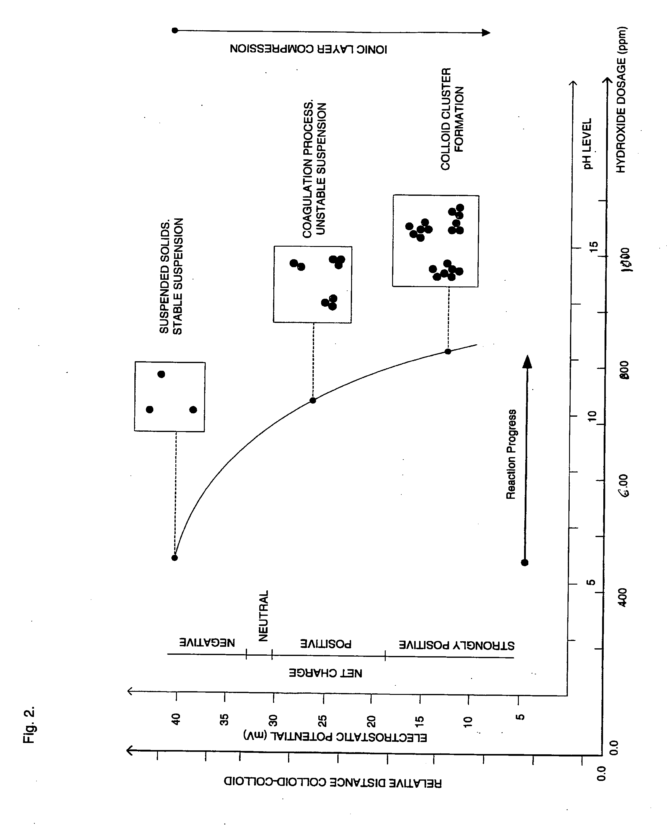 Process for conditioning an aqueous solution for efficient colloidal precipitation