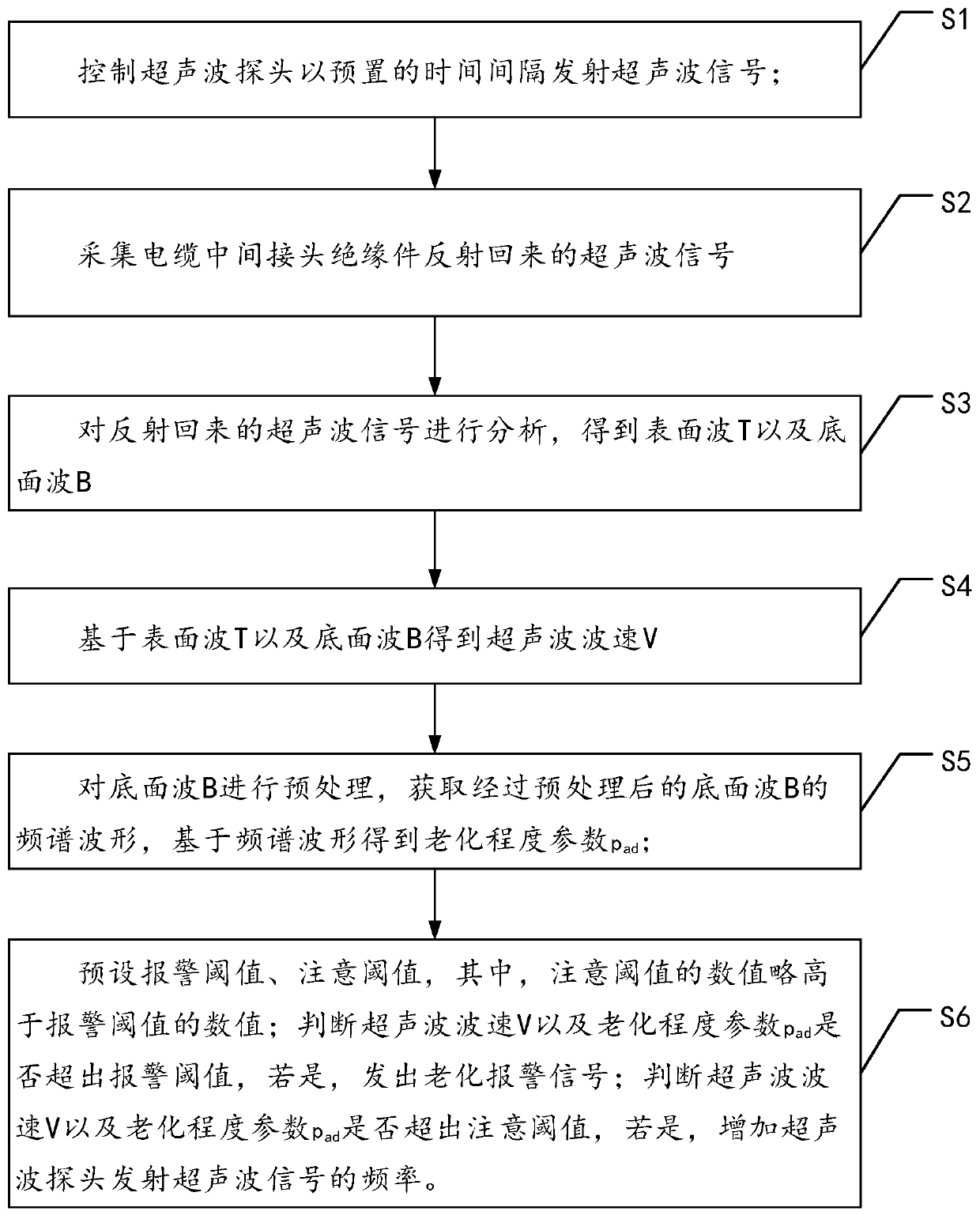 Cable intermediate joint insulator aging diagnosis method, system and device