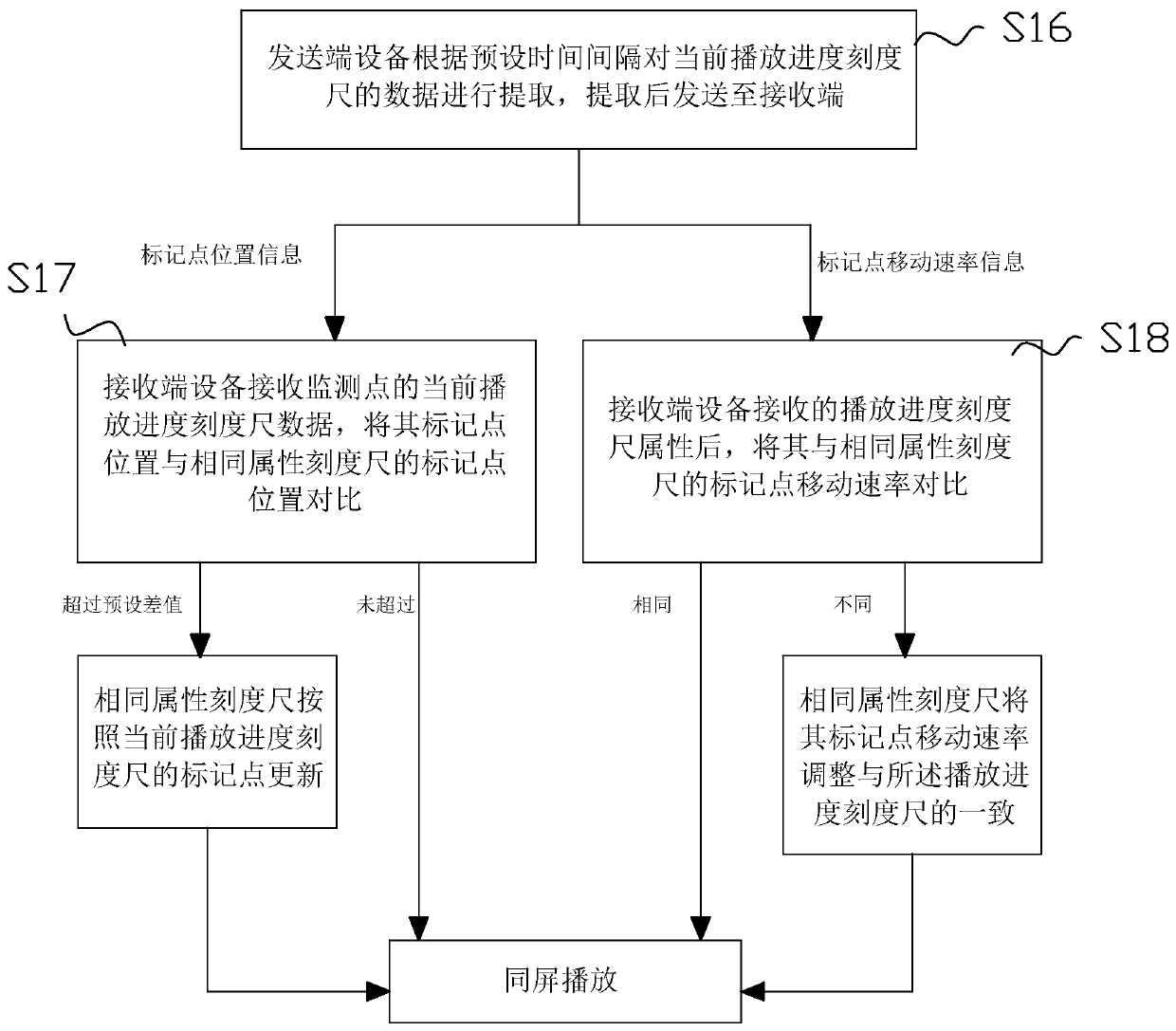 Same-screen video playback method and device