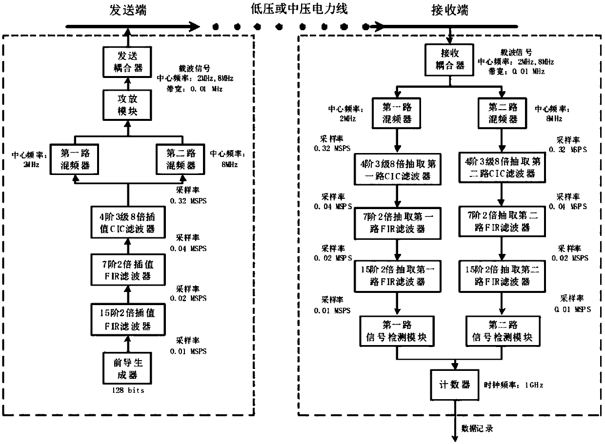 Power line channel phase frequency characteristic detecting method and device