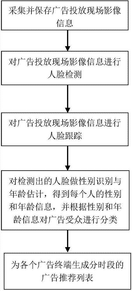 Intelligent individuation video advertisement pushing method and system