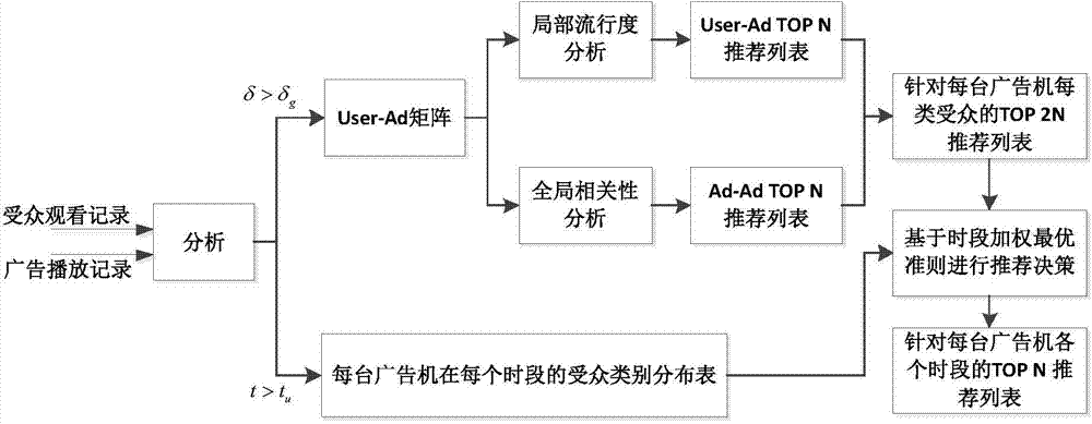 Intelligent individuation video advertisement pushing method and system