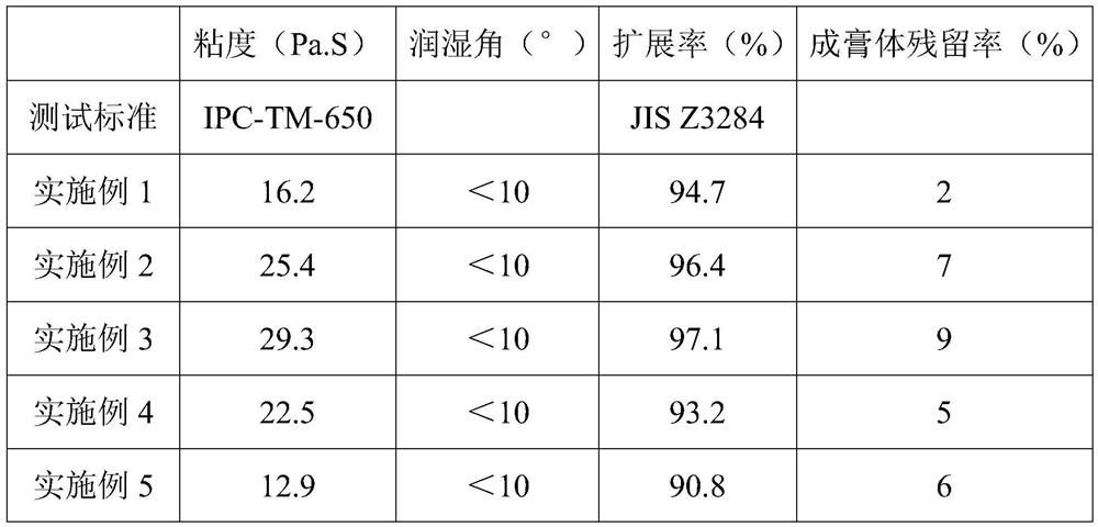 A kind of paste body for water-based aluminum-based solder paste and water-based aluminum-based solder paste