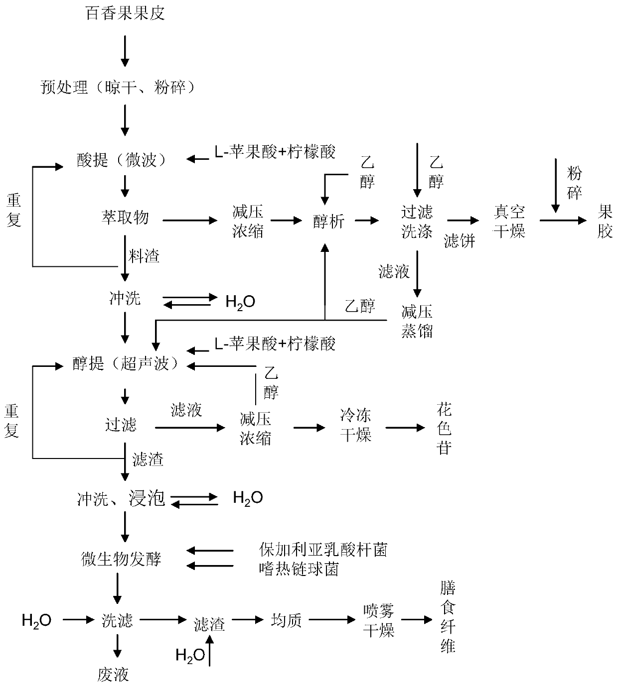 Co-production extraction process of pectin, anthocyanin and dietary fibers in passion fruit peel