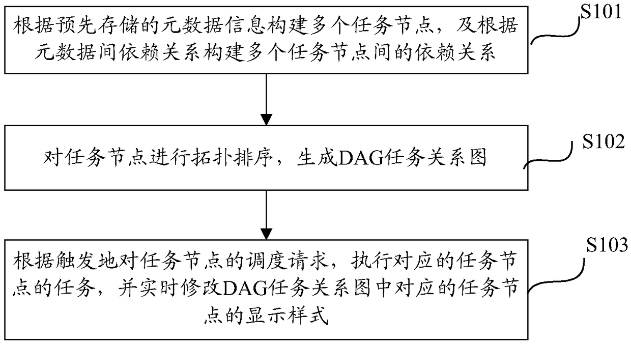 DAG task scheduling method and device based on offline computing platform