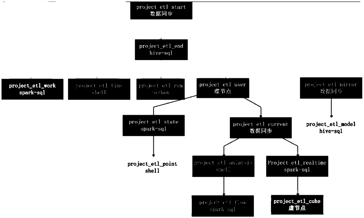 DAG task scheduling method and device based on offline computing platform