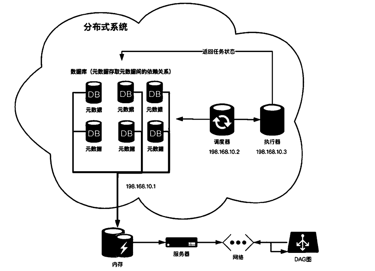 DAG task scheduling method and device based on offline computing platform