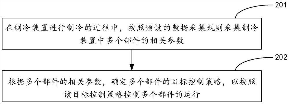 Control method and device of refrigeration device, electronic equipment and storage medium