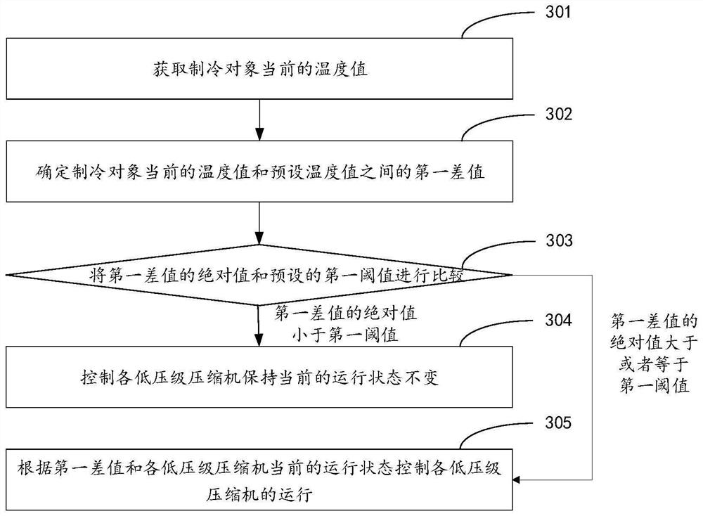 Control method and device of refrigeration device, electronic equipment and storage medium