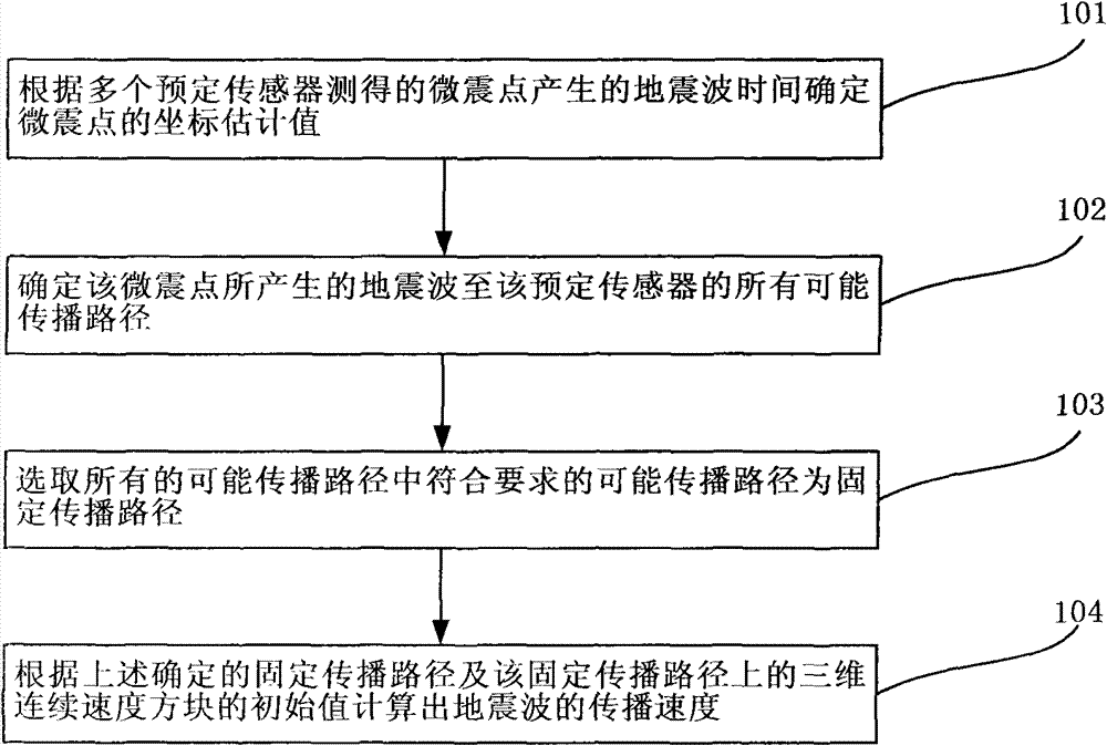 Method for calculating propagation speed of earthquake waves in mine region by utilizing microearthquake point as earthquake source